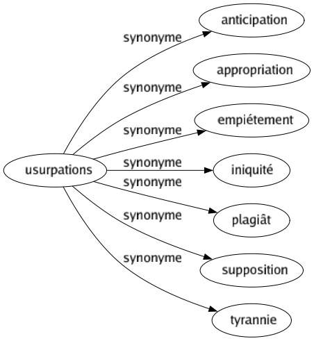 Synonyme de Usurpations : Anticipation Appropriation Empiétement Iniquité Plagiât Supposition Tyrannie 