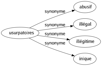 Synonyme de Usurpatoires : Abusif Illégal Illégitime Inique 