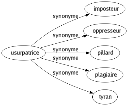 Synonyme de Usurpatrice : Imposteur Oppresseur Pillard Plagiaire Tyran 