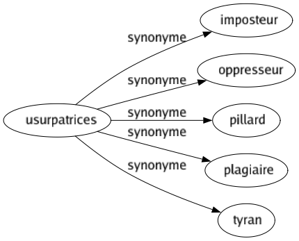 Synonyme de Usurpatrices : Imposteur Oppresseur Pillard Plagiaire Tyran 