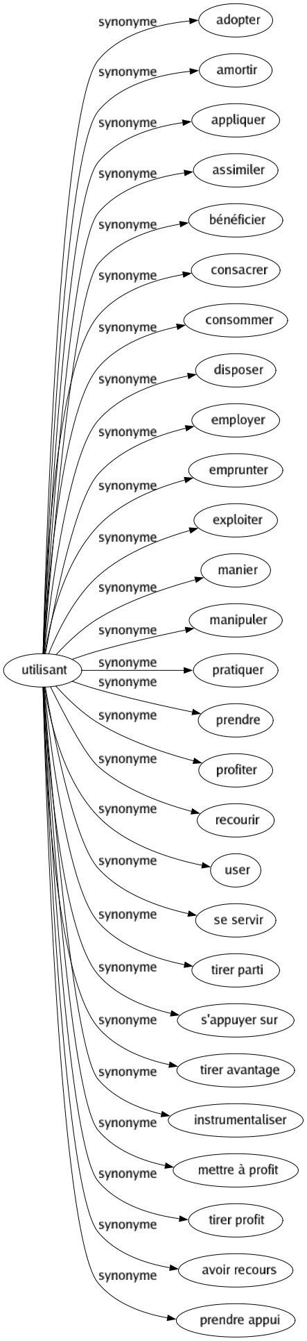 Synonyme de Utilisant : Adopter Amortir Appliquer Assimiler Bénéficier Consacrer Consommer Disposer Employer Emprunter Exploiter Manier Manipuler Pratiquer Prendre Profiter Recourir User Se servir Tirer parti S'appuyer sur Tirer avantage Instrumentaliser Mettre à profit Tirer profit Avoir recours Prendre appui 