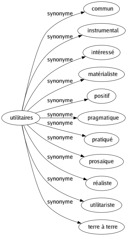 Synonyme de Utilitaires : Commun Instrumental Intéressé Matérialiste Positif Pragmatique Pratiqué Prosaïque Réaliste Utilitariste Terre à terre 