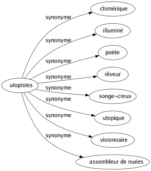 Synonyme de Utopistes : Chimérique Illuminé Poète Rêveur Songe-creux Utopique Visionnaire Assembleur de nuées 