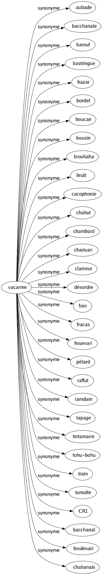 Synonyme de Vacarme : Aubade Bacchanale Barouf Bastringue Bazar Bordel Boucan Bousin Brouhaha Bruît Cacophonie Chahut Chambard Charivari Clameur Désordre Foin Fracas Hourvari Pétard Raffut Ramdam Tapage Tintamarre Tohu-bohu Train Tumulte Cri Bacchanal Boulevari Chabanais 