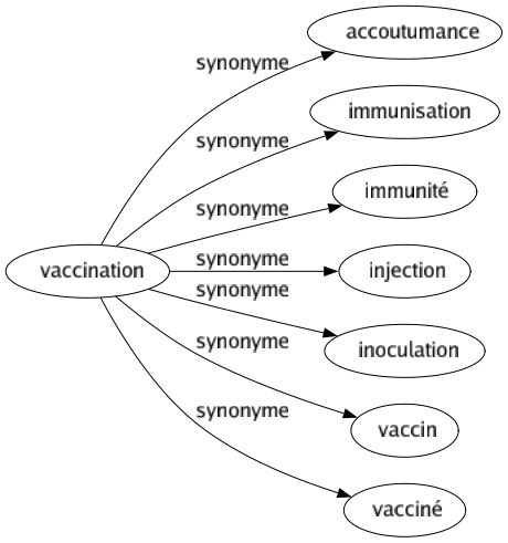 Synonyme de Vaccination : Accoutumance Immunisation Immunité Injection Inoculation Vaccin Vacciné 
