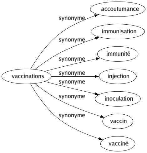 Synonyme de Vaccinations : Accoutumance Immunisation Immunité Injection Inoculation Vaccin Vacciné 