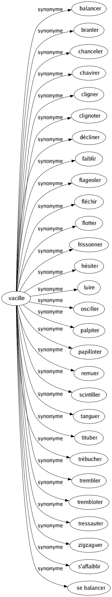 Synonyme de Vacille : Balancer Branler Chanceler Chavirer Cligner Clignoter Décliner Faiblir Flageoler Fléchir Flotter Frissonner Hésiter Luire Osciller Palpiter Papilloter Remuer Scintiller Tanguer Tituber Trébucher Trembler Trembloter Tressauter Zigzaguer S'affaiblir Se balancer 