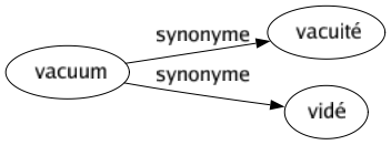 Synonyme de Vacuum : Vacuité Vidé 