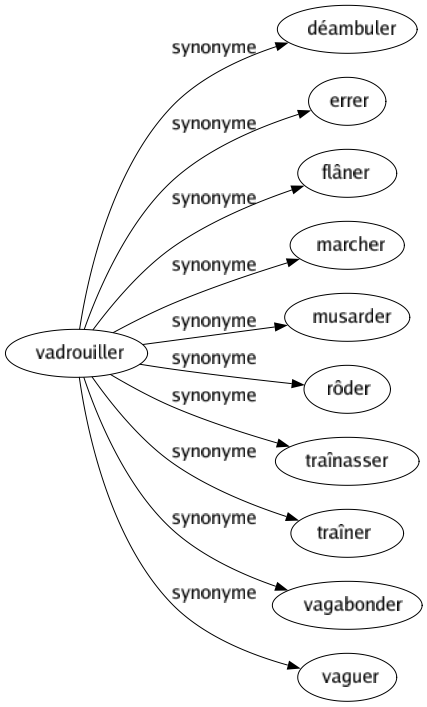 Synonyme de Vadrouiller : Déambuler Errer Flâner Marcher Musarder Rôder Traînasser Traîner Vagabonder Vaguer 