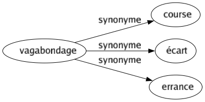 Synonyme de Vagabondage : Course Écart Errance 