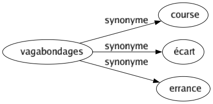 Synonyme de Vagabondages : Course Écart Errance 