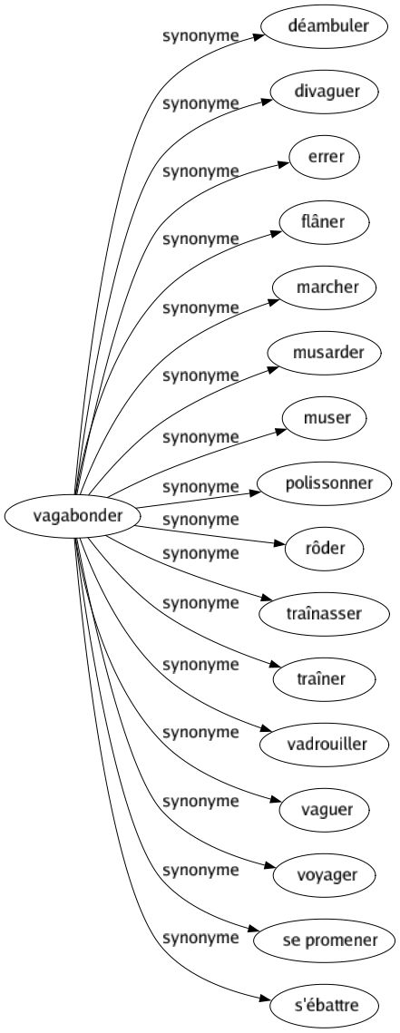 Synonyme de Vagabonder : Déambuler Divaguer Errer Flâner Marcher Musarder Muser Polissonner Rôder Traînasser Traîner Vadrouiller Vaguer Voyager Se promener S'ébattre 