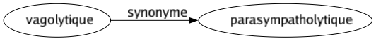 Synonyme de Vagolytique : Parasympatholytique 