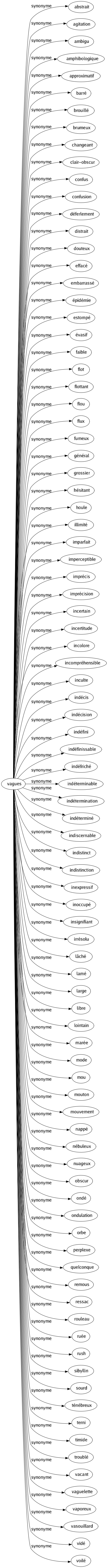 Synonyme de Vagues : Abstrait Agitation Ambigu Amphibologique Approximatif Barré Brouillé Brumeux Changeant Clair-obscur Confus Confusion Déferlement Distrait Douteux Effacé Embarrassé Épidémie Estompé Évasif Faible Flot Flottant Flou Flux Fumeux Général Grossier Hésitant Houle Illimité Imparfait Imperceptible Imprécis Imprécision Incertain Incertitude Incolore Incompréhensible Inculte Indécis Indécision Indéfini Indéfinissable Indéfriché Indéterminable Indétermination Indéterminé Indiscernable Indistinct Indistinction Inexpressif Inoccupé Insignifiant Irrésolu Lâché Lamé Large Libre Lointain Marée Mode Mou Mouton Mouvement Nappé Nébuleux Nuageux Obscur Ondé Ondulation Orbe Perplexe Quelconque Remous Ressac Rouleau Ruée Rush Sibyllin Sourd Ténébreux Terni Timide Troublé Vacant Vaguelette Vaporeux Vasouillard Vidé Voilé 