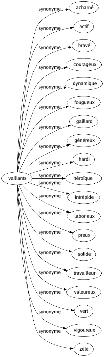 Synonyme de Vaillants : Acharné Actif Bravé Courageux Dynamique Fougueux Gaillard Généreux Hardi Héroïque Intrépide Laborieux Preux Solide Travailleur Valeureux Vert Vigoureux Zélé 