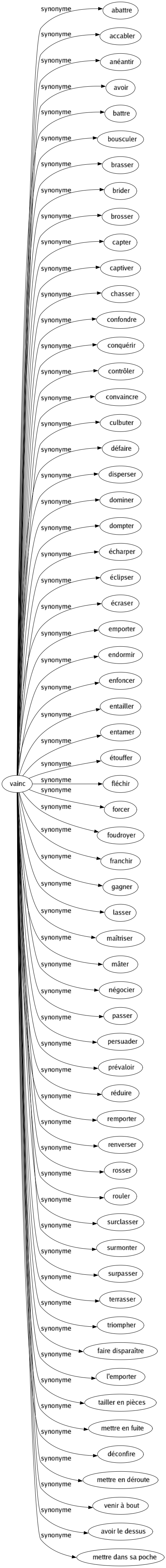 Synonyme de Vainc : Abattre Accabler Anéantir Avoir Battre Bousculer Brasser Brider Brosser Capter Captiver Chasser Confondre Conquérir Contrôler Convaincre Culbuter Défaire Disperser Dominer Dompter Écharper Éclipser Écraser Emporter Endormir Enfoncer Entailler Entamer Étouffer Fléchir Forcer Foudroyer Franchir Gagner Lasser Maîtriser Mâter Négocier Passer Persuader Prévaloir Réduire Remporter Renverser Rosser Rouler Surclasser Surmonter Surpasser Terrasser Triompher Faire disparaître L'emporter Tailler en pièces Mettre en fuite Déconfire Mettre en déroute Venir à bout Avoir le dessus Mettre dans sa poche 