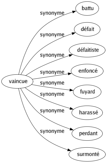 Synonyme de Vaincue : Battu Défait Défaitiste Enfoncé Fuyard Harassé Perdant Surmonté 