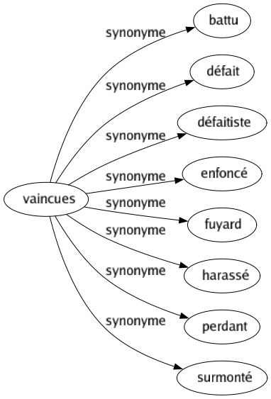 Synonyme de Vaincues : Battu Défait Défaitiste Enfoncé Fuyard Harassé Perdant Surmonté 