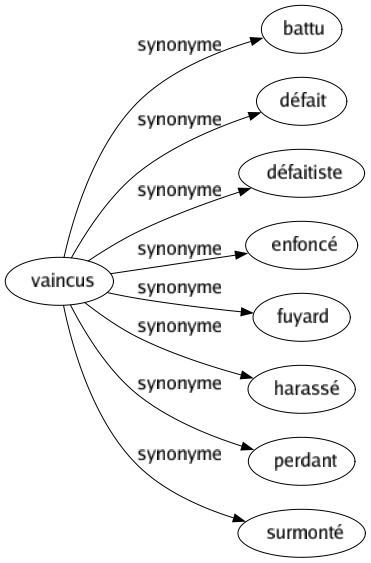 Synonyme de Vaincus : Battu Défait Défaitiste Enfoncé Fuyard Harassé Perdant Surmonté 