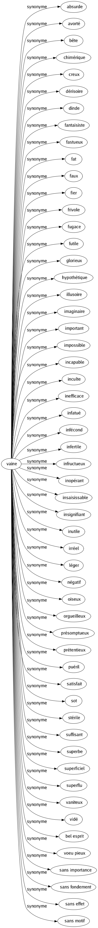 Synonyme de Vaine : Absurde Avorté Bête Chimérique Creux Dérisoire Dinde Fantaisiste Fastueux Fat Faux Fier Frivole Fugace Futile Glorieux Hypothétique Illusoire Imaginaire Important Impossible Incapable Inculte Inefficace Infatué Infécond Infertile Infructueux Inopérant Insaisissable Insignifiant Inutile Irréel Léger Négatif Oiseux Orgueilleux Présomptueux Prétentieux Puéril Satisfait Sot Stérile Suffisant Superbe Superficiel Superflu Vaniteux Vidé Bel esprit Voeu pieux Sans importance Sans fondement Sans effet Sans motif 