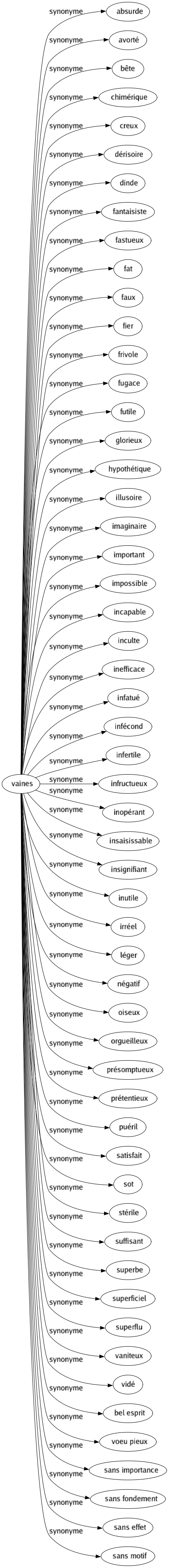 Synonyme de Vaines : Absurde Avorté Bête Chimérique Creux Dérisoire Dinde Fantaisiste Fastueux Fat Faux Fier Frivole Fugace Futile Glorieux Hypothétique Illusoire Imaginaire Important Impossible Incapable Inculte Inefficace Infatué Infécond Infertile Infructueux Inopérant Insaisissable Insignifiant Inutile Irréel Léger Négatif Oiseux Orgueilleux Présomptueux Prétentieux Puéril Satisfait Sot Stérile Suffisant Superbe Superficiel Superflu Vaniteux Vidé Bel esprit Voeu pieux Sans importance Sans fondement Sans effet Sans motif 