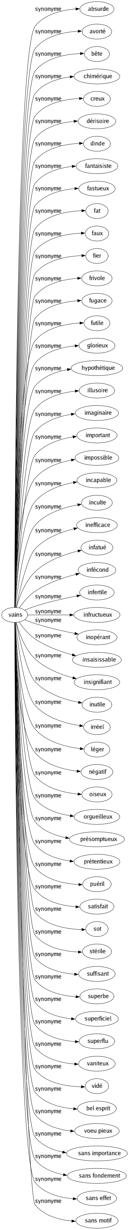 Synonyme de Vains : Absurde Avorté Bête Chimérique Creux Dérisoire Dinde Fantaisiste Fastueux Fat Faux Fier Frivole Fugace Futile Glorieux Hypothétique Illusoire Imaginaire Important Impossible Incapable Inculte Inefficace Infatué Infécond Infertile Infructueux Inopérant Insaisissable Insignifiant Inutile Irréel Léger Négatif Oiseux Orgueilleux Présomptueux Prétentieux Puéril Satisfait Sot Stérile Suffisant Superbe Superficiel Superflu Vaniteux Vidé Bel esprit Voeu pieux Sans importance Sans fondement Sans effet Sans motif 