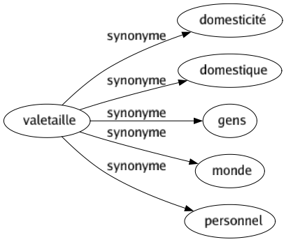 Synonyme de Valetaille : Domesticité Domestique Gens Monde Personnel 