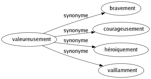 Synonyme de Valeureusement : Bravement Courageusement Héroïquement Vaillamment 