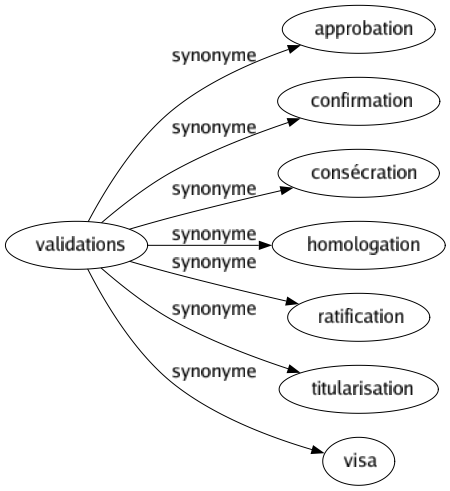 Synonyme de Validations : Approbation Confirmation Consécration Homologation Ratification Titularisation Visa 