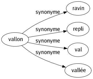 Synonyme de Vallon : Ravin Repli Val Vallée 