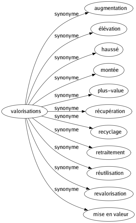 Synonyme de Valorisations : Augmentation Élévation Haussé Montée Plus-value Récupération Recyclage Retraitement Réutilisation Revalorisation Mise en valeur 