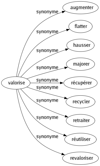 Synonyme de Valorise : Augmenter Flatter Hausser Majorer Récupérer Recycler Retraiter Réutiliser Revaloriser 