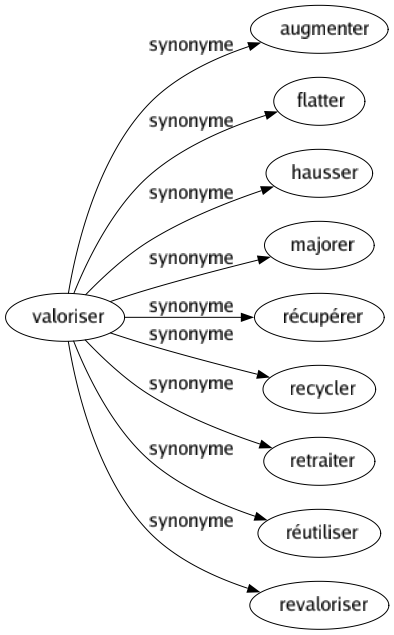 Synonyme de Valoriser : Augmenter Flatter Hausser Majorer Récupérer Recycler Retraiter Réutiliser Revaloriser 