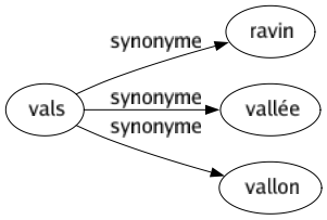 Synonyme de Vals : Ravin Vallée Vallon 