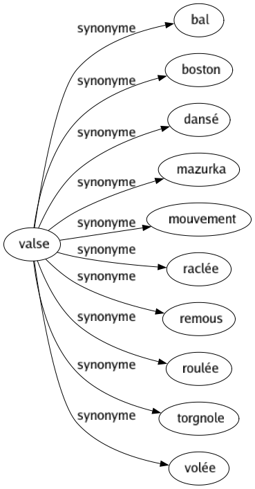 Synonyme de Valse : Bal Boston Dansé Mazurka Mouvement Raclée Remous Roulée Torgnole Volée 