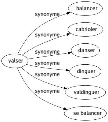 Synonyme de Valser : Balancer Cabrioler Danser Dinguer Valdinguer Se balancer 