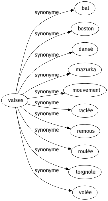 Synonyme de Valses : Bal Boston Dansé Mazurka Mouvement Raclée Remous Roulée Torgnole Volée 