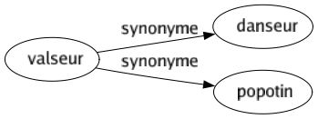 Synonyme de Valseur : Danseur Popotin 