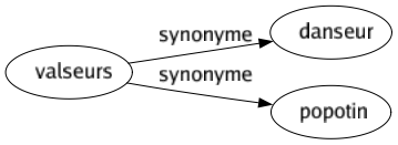 Synonyme de Valseurs : Danseur Popotin 