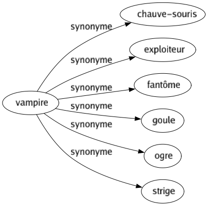 Synonyme de Vampire : Chauve-souris Exploiteur Fantôme Goule Ogre Strige 