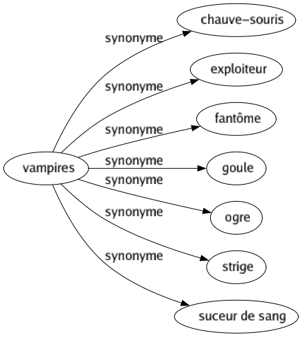 Synonyme de Vampires : Chauve-souris Exploiteur Fantôme Goule Ogre Strige Suceur de sang 