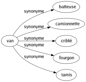 Synonyme de Van : Batteuse Camionnette Criblé Fourgon Tamis 