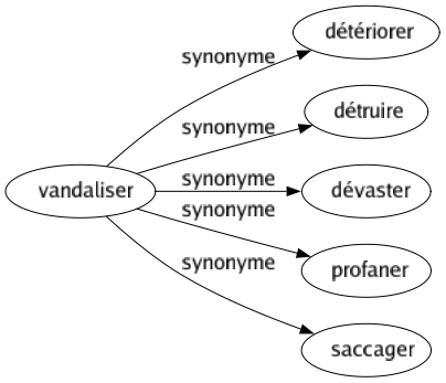 Synonyme de Vandaliser : Détériorer Détruire Dévaster Profaner Saccager 