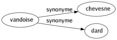 Synonyme de Vandoise : Chevesne Dard 