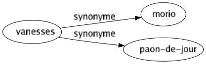 Synonyme de Vanesses : Morio Paon-de-jour 