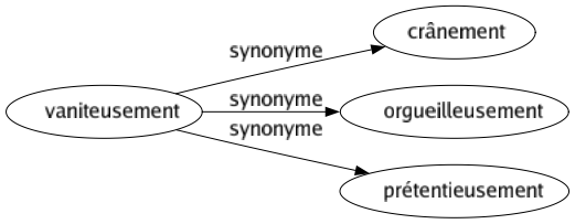 Synonyme de Vaniteusement : Crânement Orgueilleusement Prétentieusement 