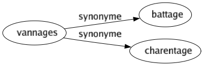 Synonyme de Vannages : Battage Charentage 