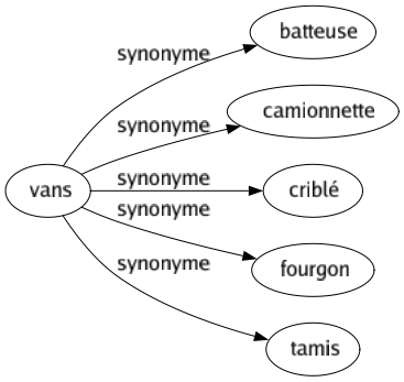 Synonyme de Vans : Batteuse Camionnette Criblé Fourgon Tamis 