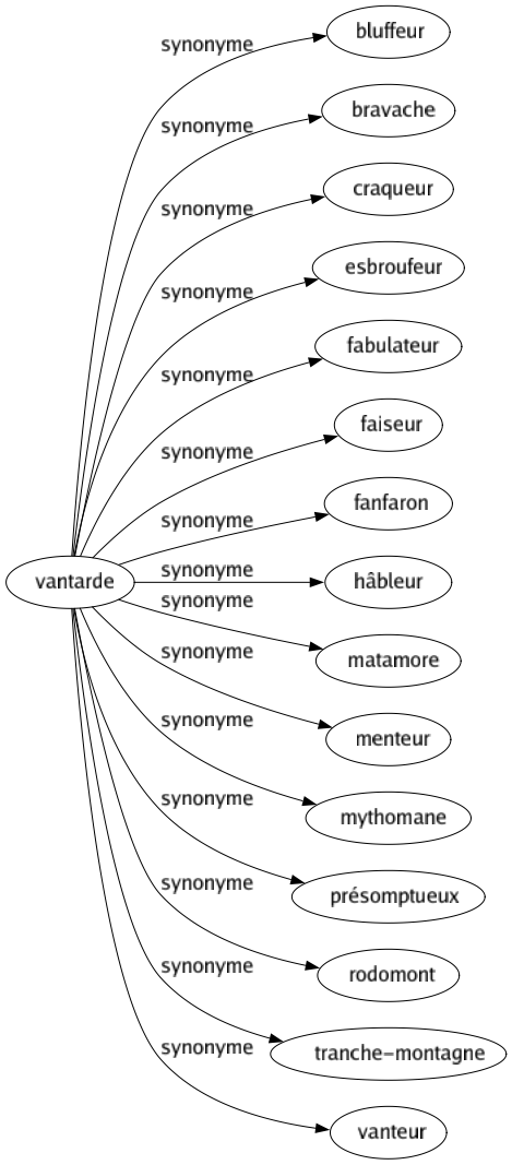 Synonyme de Vantarde : Bluffeur Bravache Craqueur Esbroufeur Fabulateur Faiseur Fanfaron Hâbleur Matamore Menteur Mythomane Présomptueux Rodomont Tranche-montagne Vanteur 