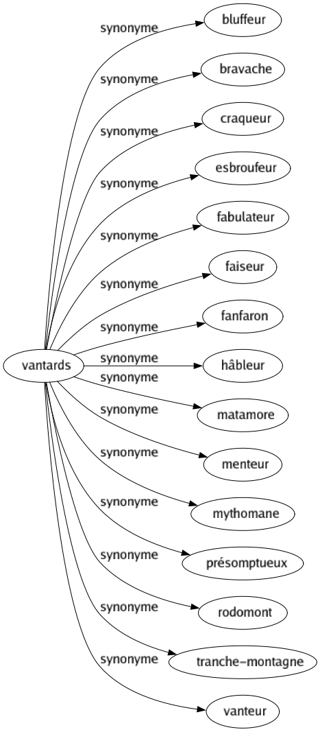 Synonyme de Vantards : Bluffeur Bravache Craqueur Esbroufeur Fabulateur Faiseur Fanfaron Hâbleur Matamore Menteur Mythomane Présomptueux Rodomont Tranche-montagne Vanteur 